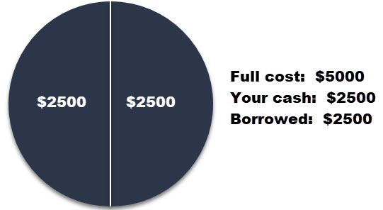 trading with margin