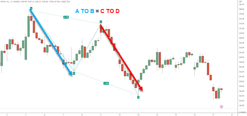 How Do You Trade With The ABCD Pattern?