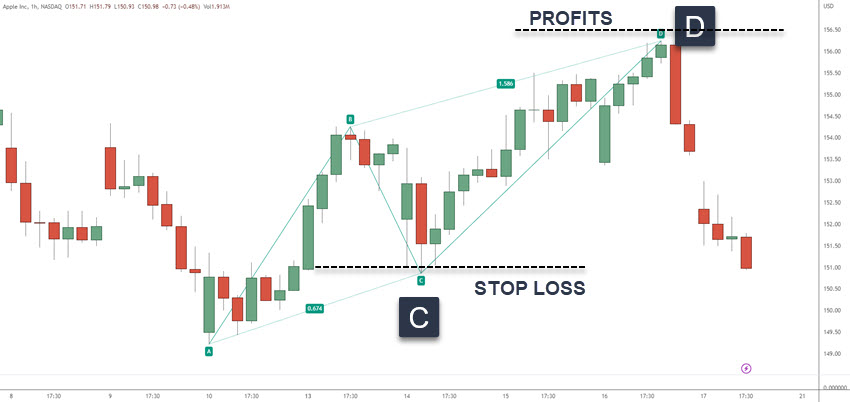 stop loss and take profits with ABCD