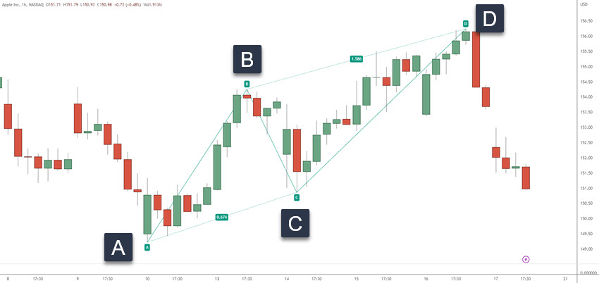 how do you trade with the abcd pattern