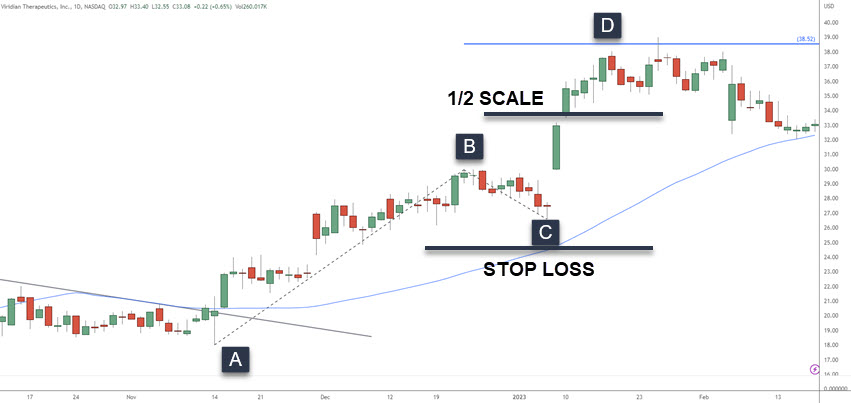 how do you trade with the abcd pattern