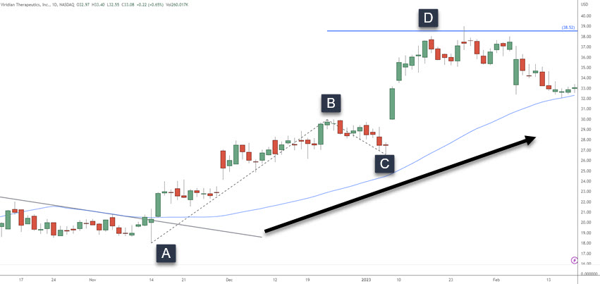 abcd trading strategy