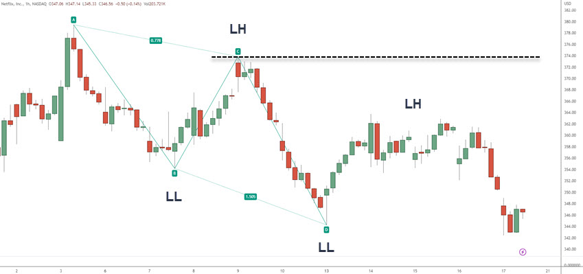 How To Trade ABCD Pattern: Simple Strategy For Beginners