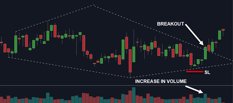 DIAMOND CHART PATTERN TRADE