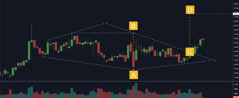 DIAMOND PATTERN PRICE TARGET