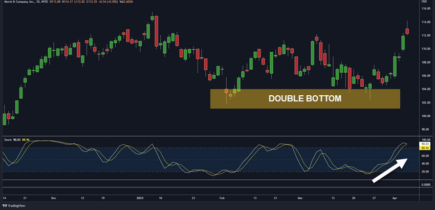 DOUBLE BOTTOM PLUS MOMENTUM