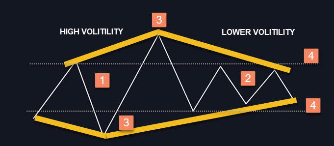 Identifying the Diamond Chart Pattern