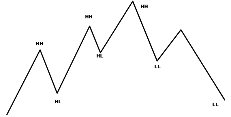 Finding Support and Resistance Levels: Complete Guide