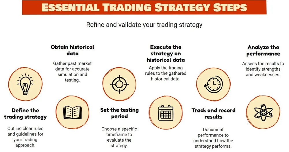 Backtest Your Strategies