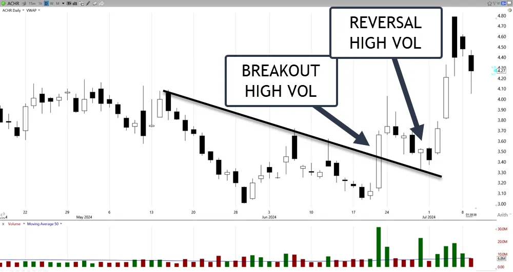 Benefits of Using Volume Indicators