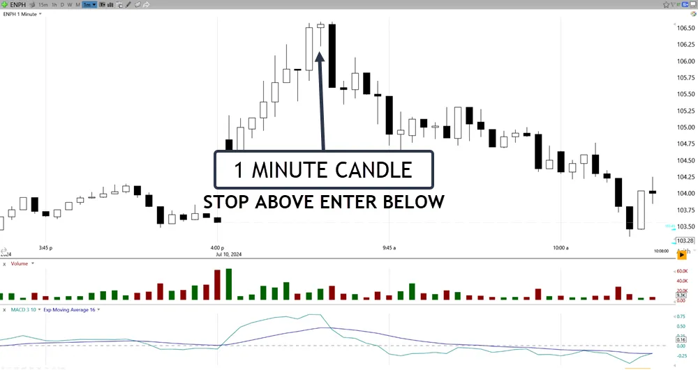 Entry and Exit Strategies