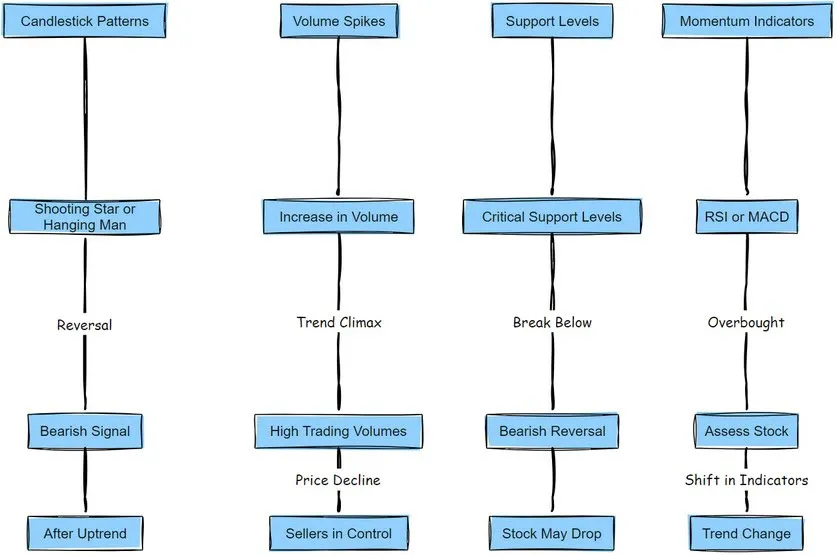 Identifying Reversal Signals