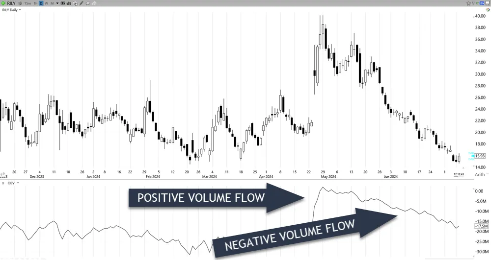 On-Balance Volume (OBV)