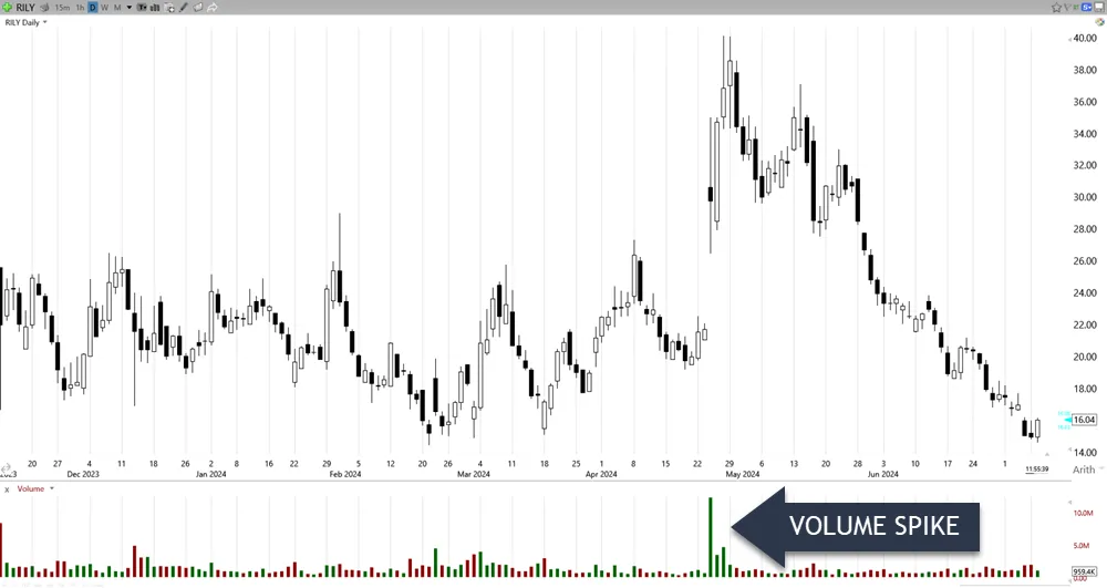 Understanding Volume Indicators