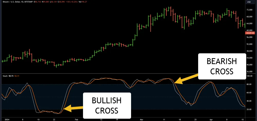 BULLISH BEARISH CROSS