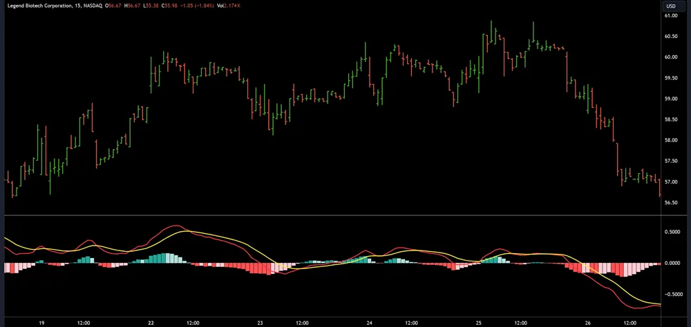 Best MACD Settings for Day Trading