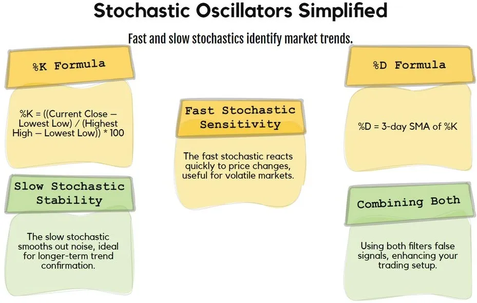 Calculating Fast and Slow Stochastics