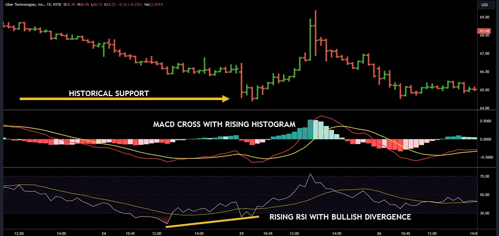 Combine MACD with Other Indicators for Confirmation