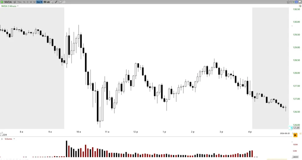 Five-Minute Charts for Short-Term Trends