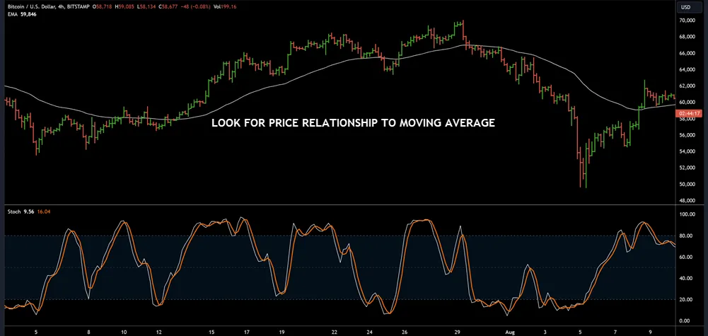 MOVING AVERAGE AND STOCHASTICS