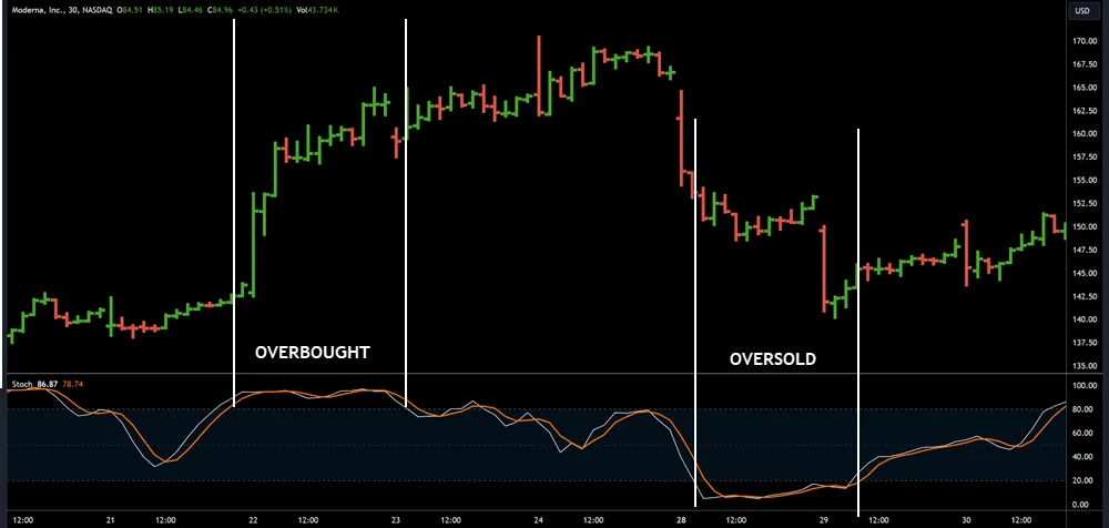 Overbought and Oversold Signals