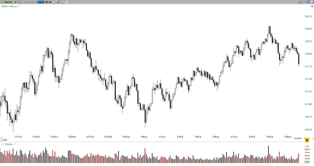 One-Minute Charts for Scalping