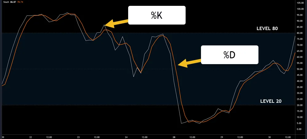 Stochastic Oscillator Data