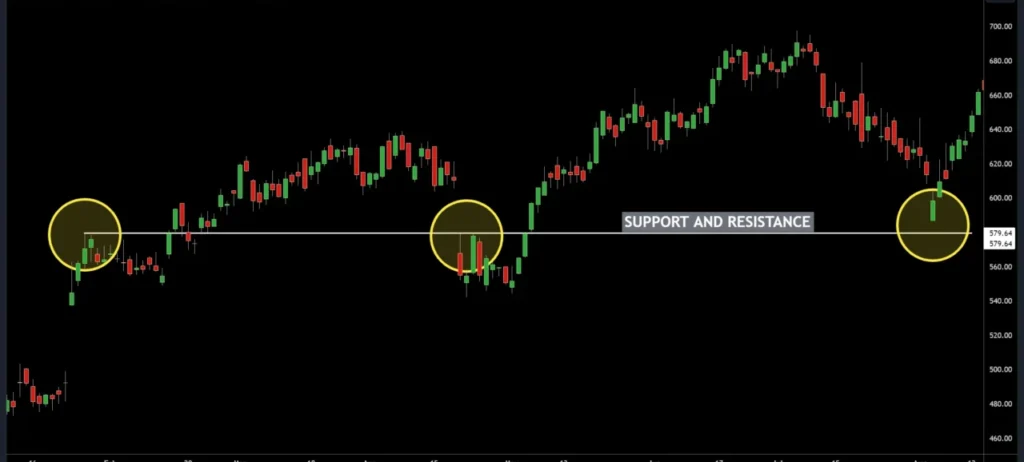 support and resistance levels