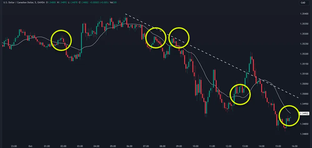 How to Use Dynamic Support and Resistance