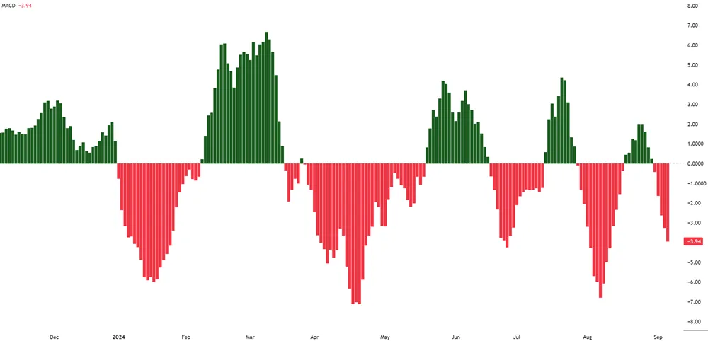 What Does the MACD Histogram Tell Traders?