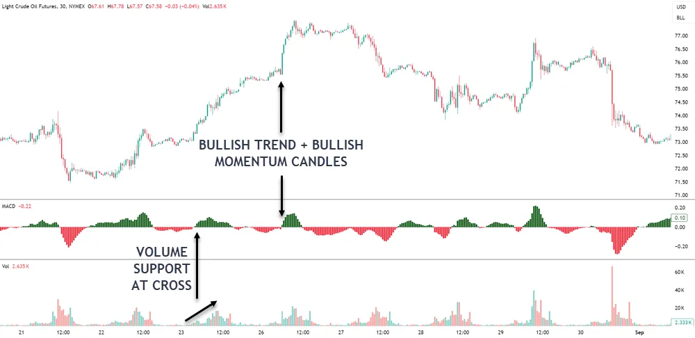 validating MACD Histogram signals