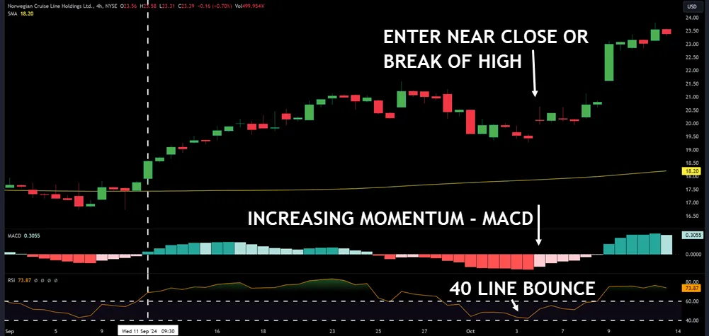 4 HOUR CHART ENTRY