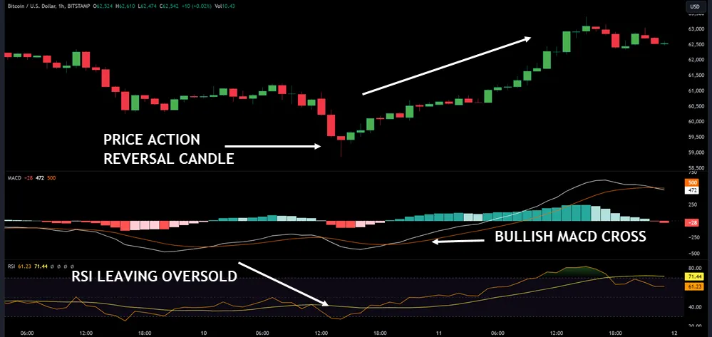 Combining MACD and RSI Signals