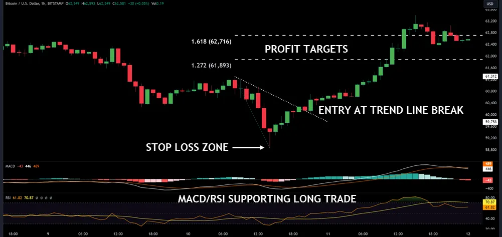 ENTRY STRATEGY AND EXIT STRATEGY