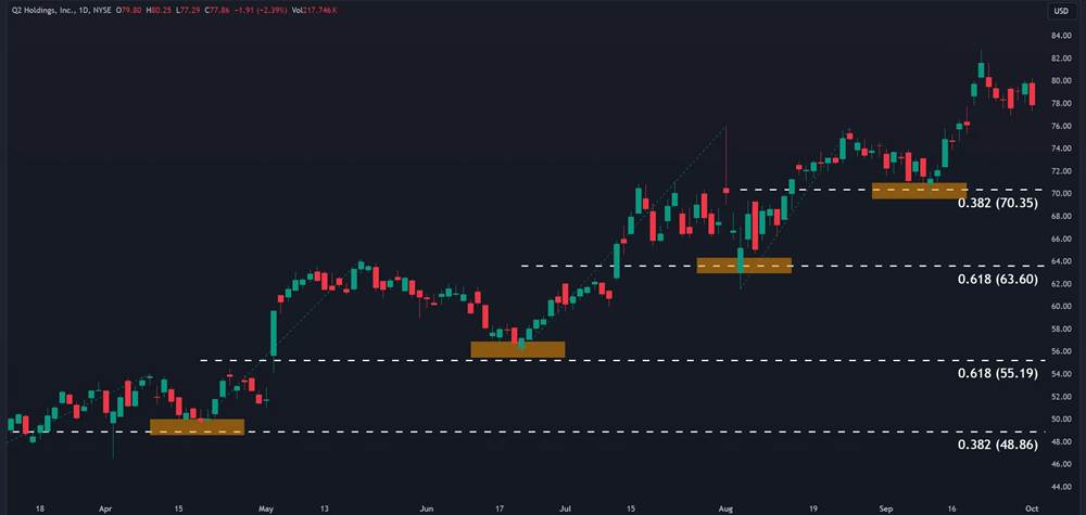 Fibonacci Retracements