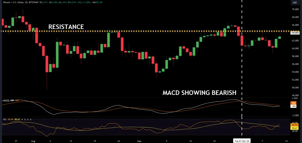 MACD and RSI Combination Strategy