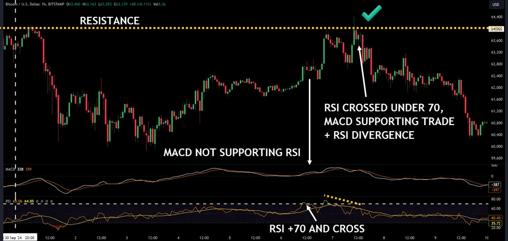 MACD and RSI Combination Strategy