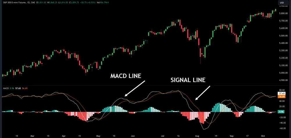 Understanding MACD