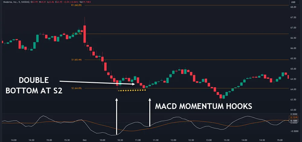 Trading With Pivots