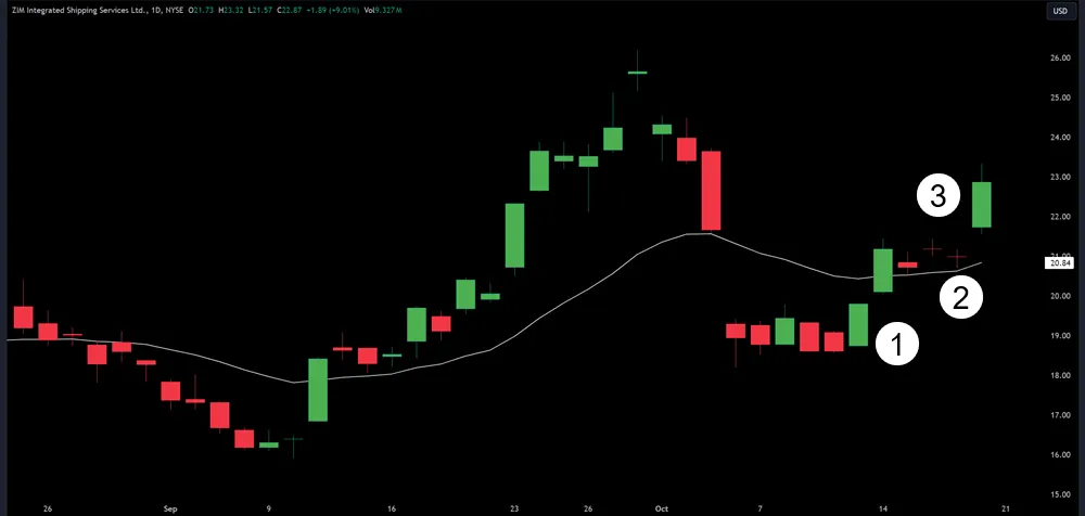 Understanding Short-Term Trading