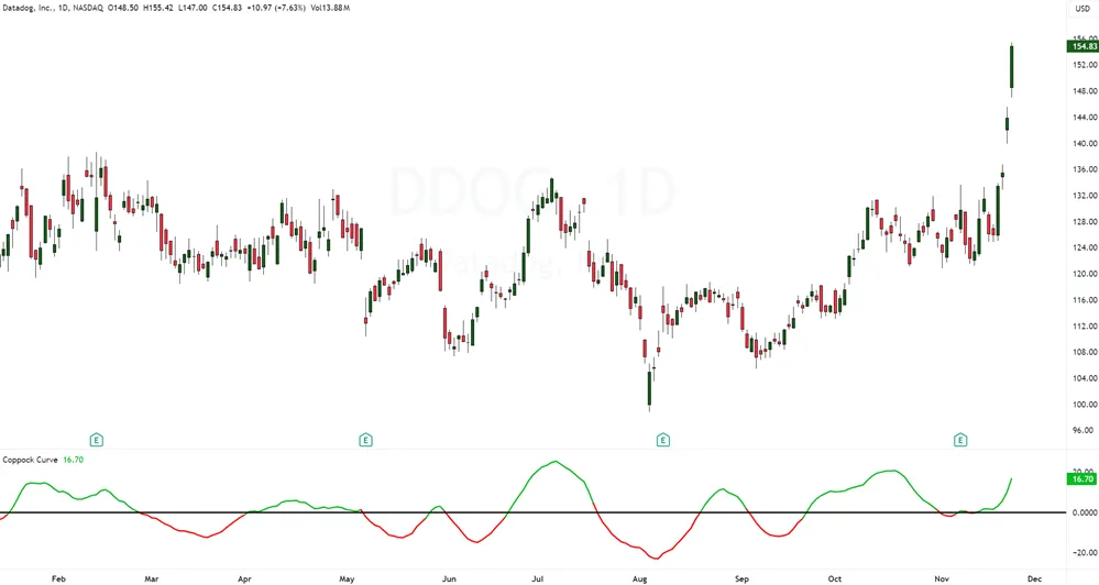 Coppock Curve indicator 