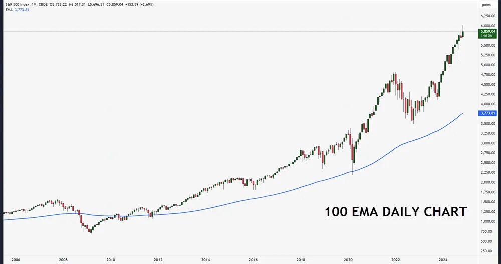 Exponential Moving Average