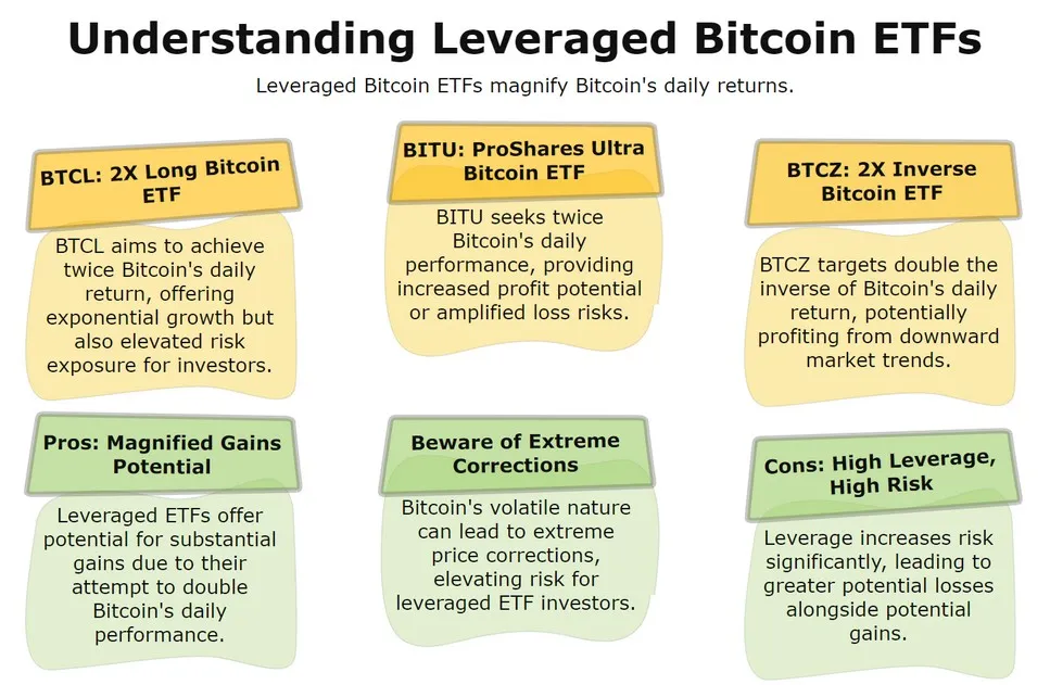 Invest in Leveraged Bitcoin ETF