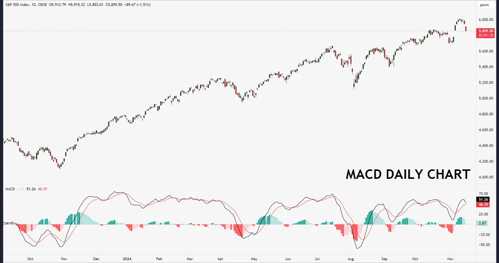 Moving Average Convergence Divergence