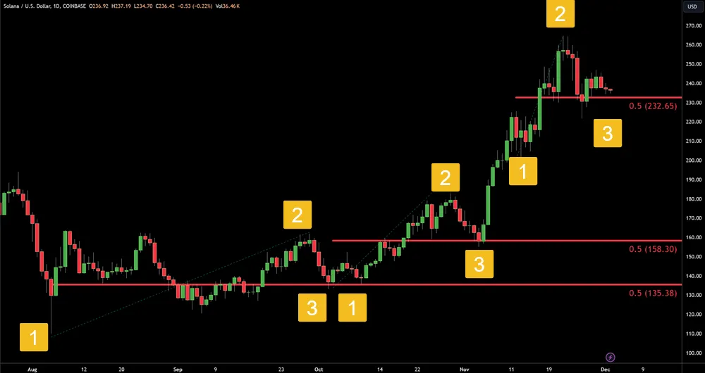 50 PERCENT RETRACEMENT