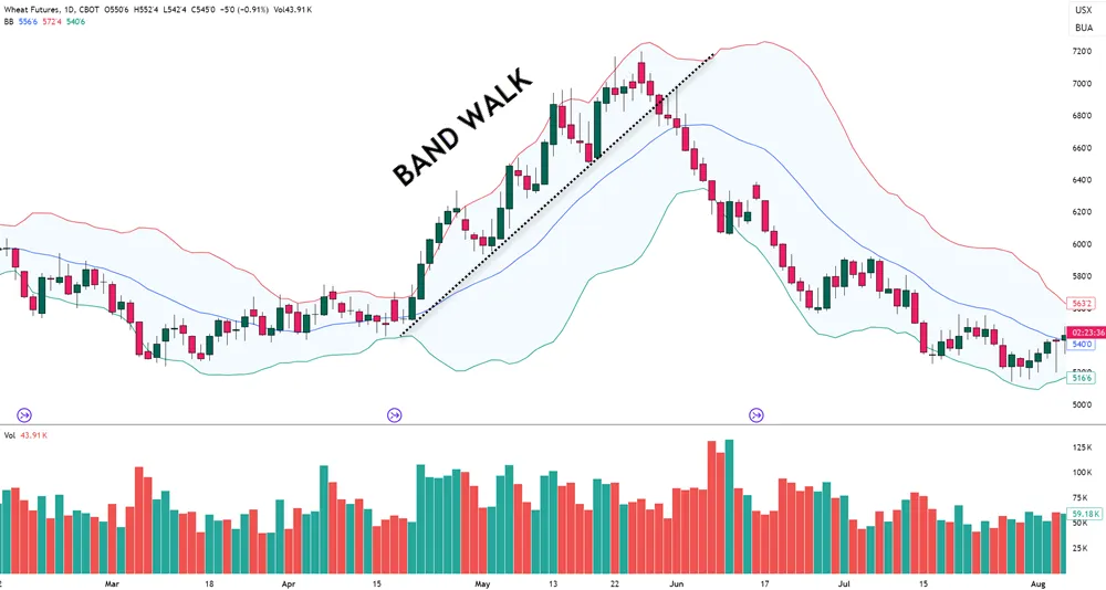 Optimize Day Trading With Bollinger Bands