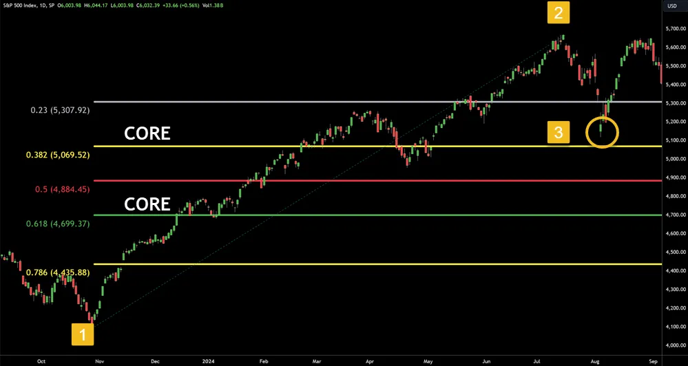 Core Retracement Levels