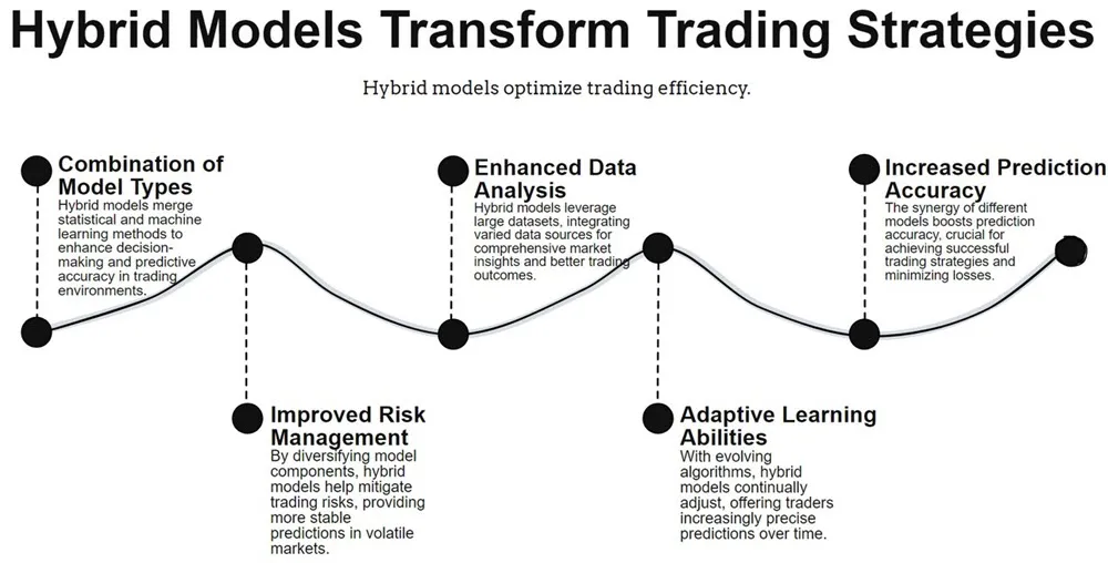 Hybrid Models Performance Analysis