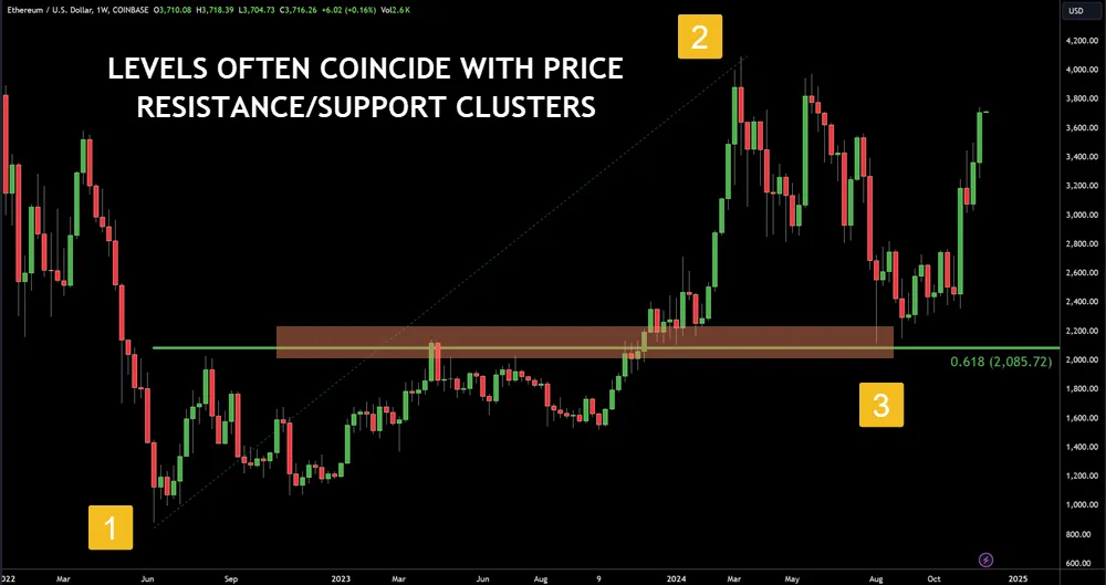 Market Psychology Behind Retracements