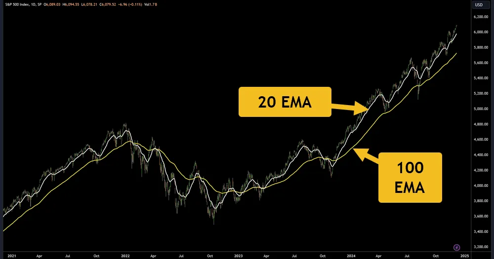 Short Vs Long Term Indicators